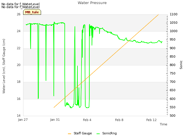 Explore the graph:Water Pressure in a new window