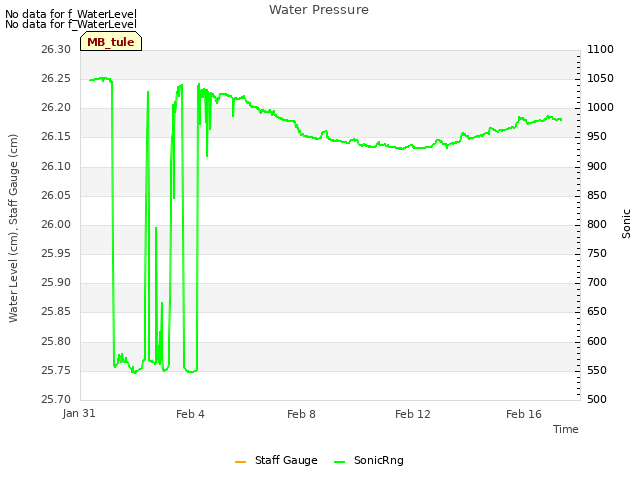 Explore the graph:Water Pressure in a new window