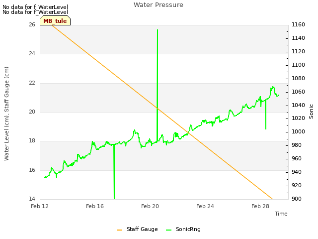 Explore the graph:Water Pressure in a new window