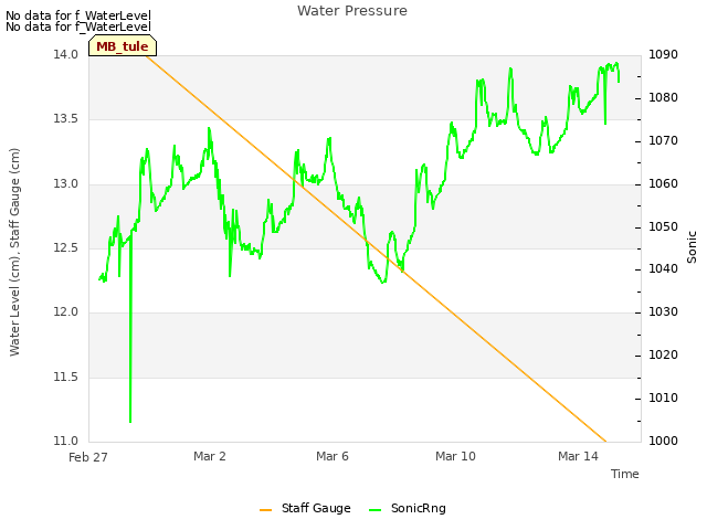 Explore the graph:Water Pressure in a new window