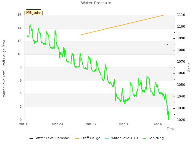 Explore the graph:Water Pressure in a new window