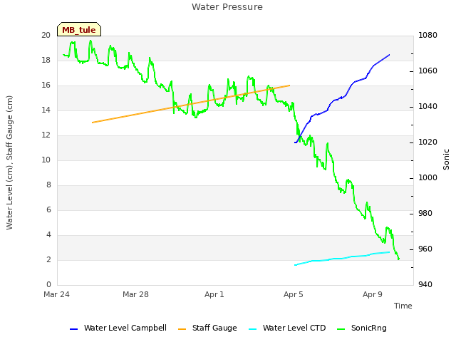 Explore the graph:Water Pressure in a new window