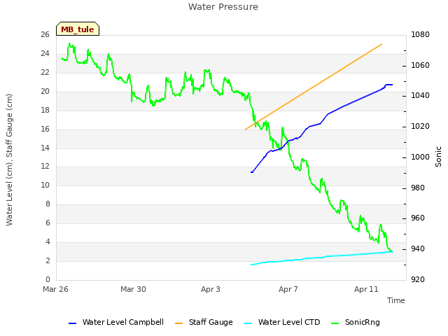 Explore the graph:Water Pressure in a new window