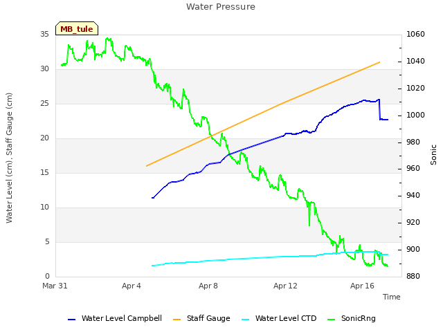 Explore the graph:Water Pressure in a new window