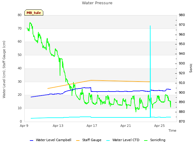 Explore the graph:Water Pressure in a new window