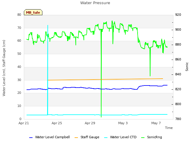 Explore the graph:Water Pressure in a new window