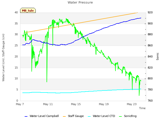 Explore the graph:Water Pressure in a new window