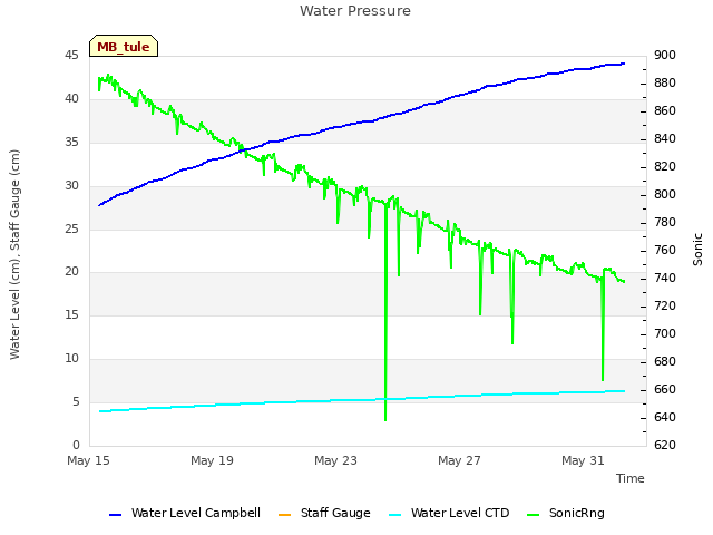 Explore the graph:Water Pressure in a new window