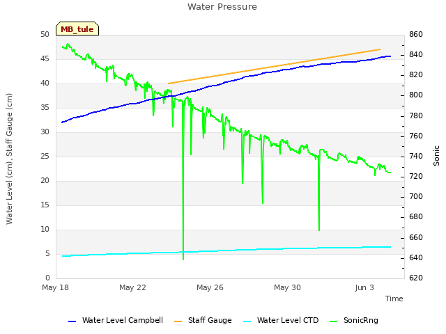 Explore the graph:Water Pressure in a new window