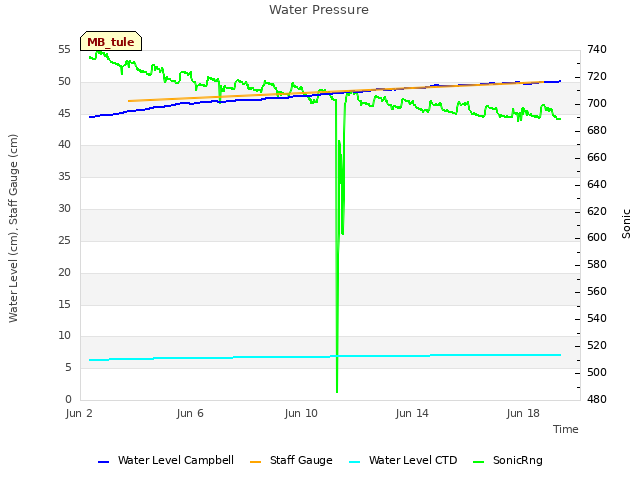 Explore the graph:Water Pressure in a new window