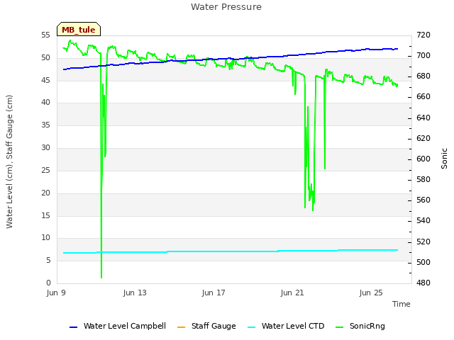 Explore the graph:Water Pressure in a new window