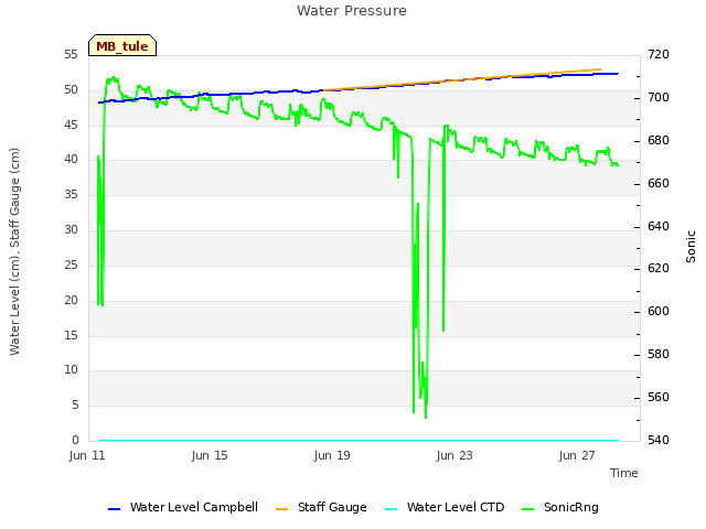 Explore the graph:Water Pressure in a new window