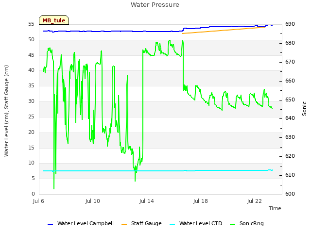 Explore the graph:Water Pressure in a new window