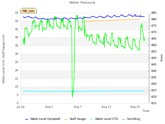 Explore the graph:Water Pressure in a new window