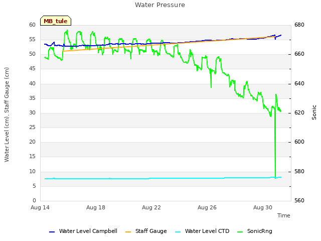 Explore the graph:Water Pressure in a new window