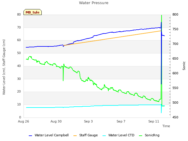 Explore the graph:Water Pressure in a new window