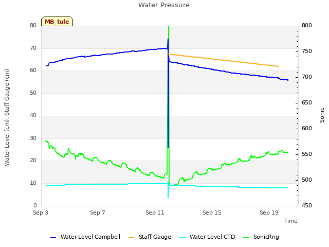 Explore the graph:Water Pressure in a new window