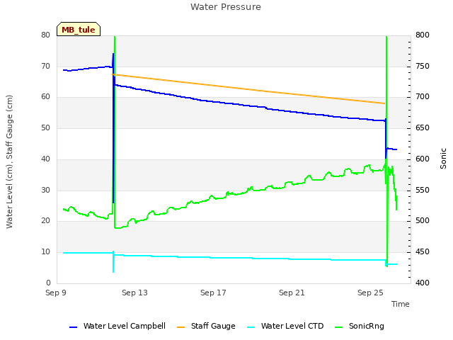 Explore the graph:Water Pressure in a new window