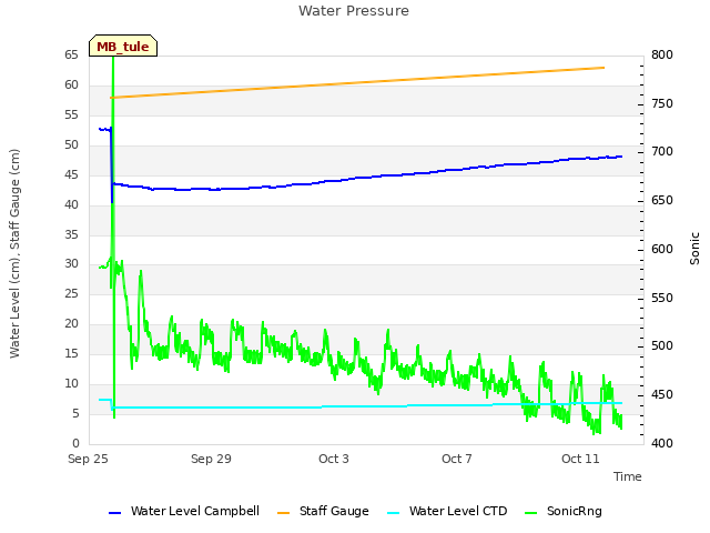 Explore the graph:Water Pressure in a new window