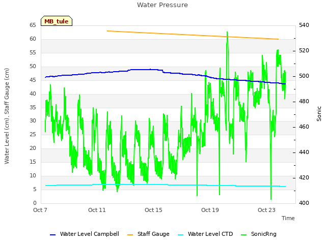 Explore the graph:Water Pressure in a new window