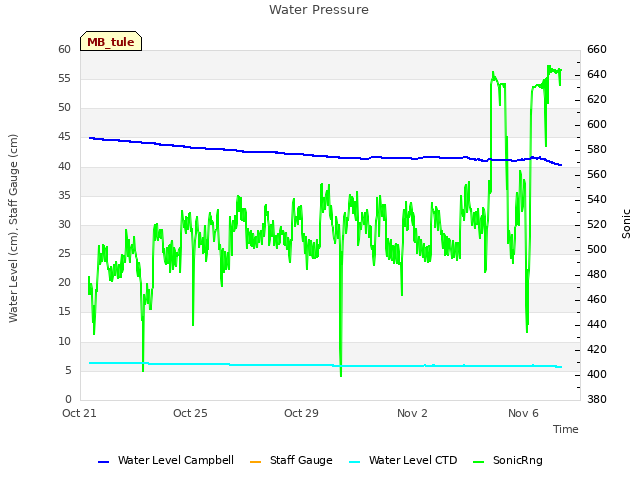 Explore the graph:Water Pressure in a new window