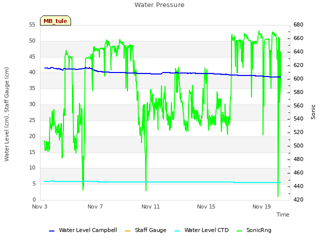 Explore the graph:Water Pressure in a new window