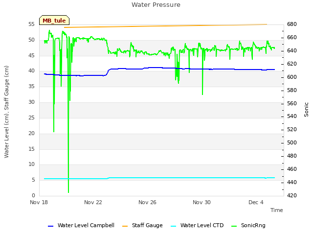 Explore the graph:Water Pressure in a new window