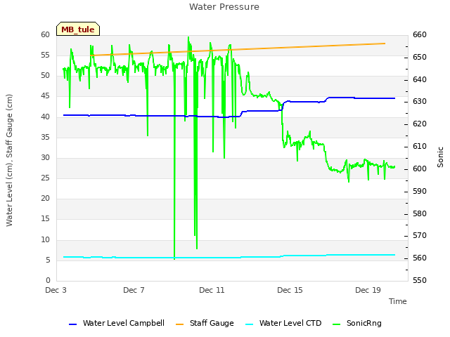 Explore the graph:Water Pressure in a new window