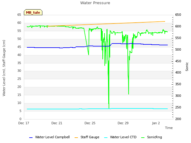 Explore the graph:Water Pressure in a new window