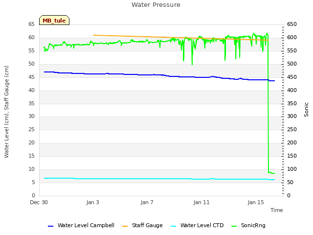 Explore the graph:Water Pressure in a new window