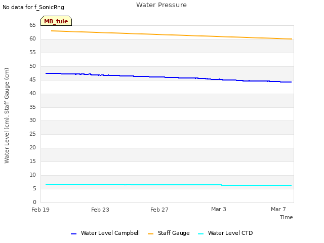 Explore the graph:Water Pressure in a new window