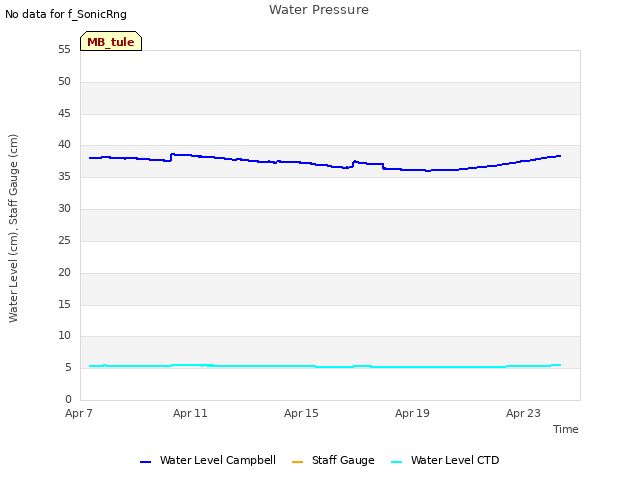 Explore the graph:Water Pressure in a new window