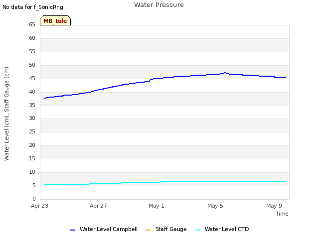 Explore the graph:Water Pressure in a new window