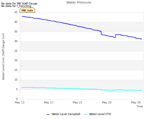Explore the graph:Water Pressure in a new window