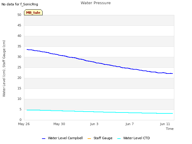 Explore the graph:Water Pressure in a new window