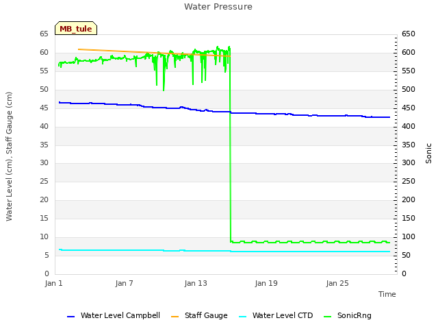 Graph showing Water Pressure