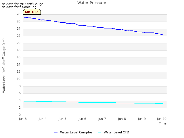 Graph showing Water Pressure