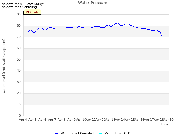 plot of Water Pressure