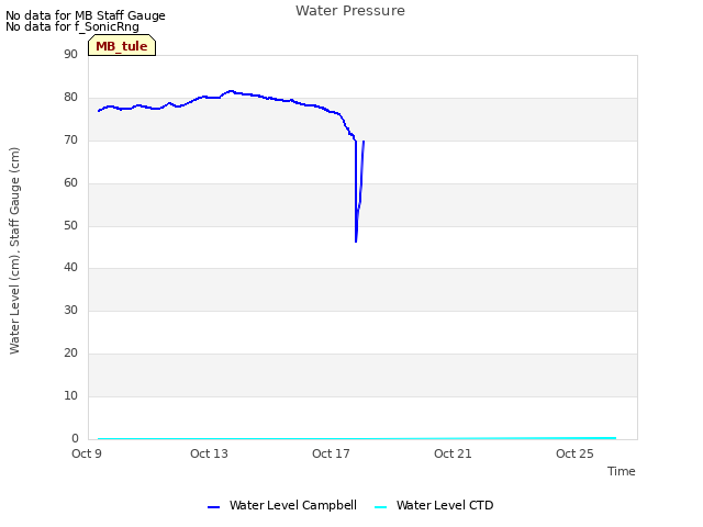 Explore the graph:Water Pressure in a new window