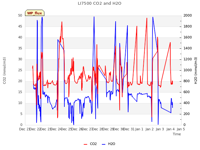 Graph showing LI7500 CO2 and H2O