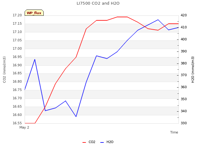 plot of LI7500 CO2 and H2O