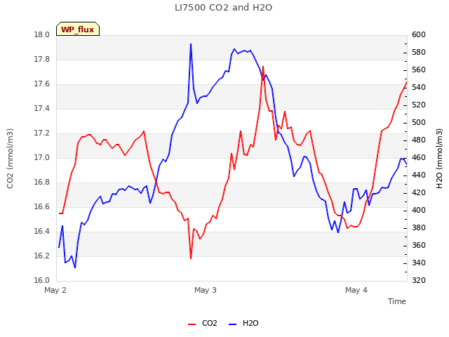 plot of LI7500 CO2 and H2O