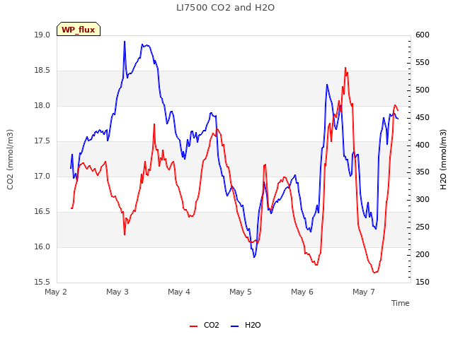 plot of LI7500 CO2 and H2O