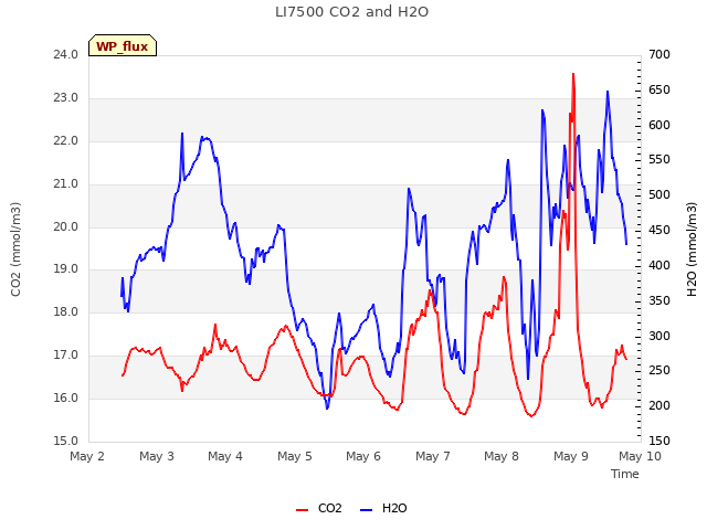 plot of LI7500 CO2 and H2O