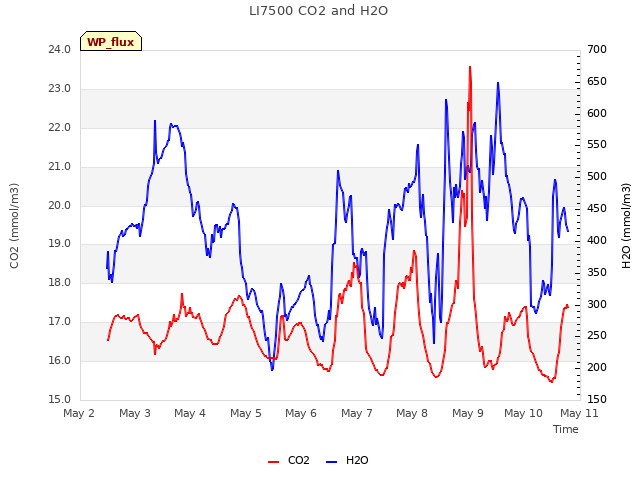 plot of LI7500 CO2 and H2O