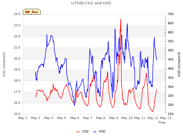 plot of LI7500 CO2 and H2O