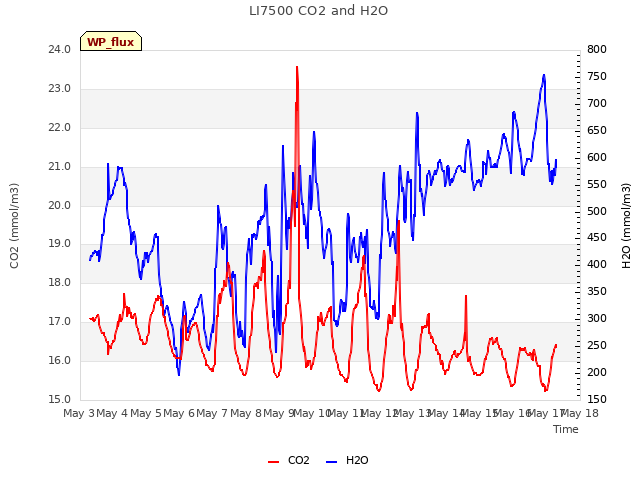 plot of LI7500 CO2 and H2O