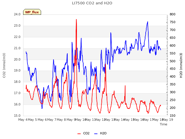 plot of LI7500 CO2 and H2O