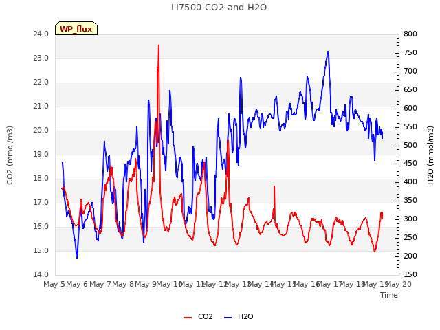 plot of LI7500 CO2 and H2O