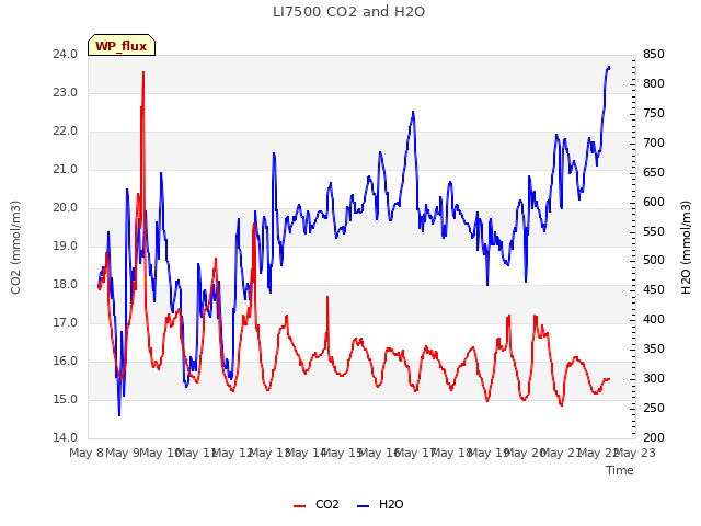 plot of LI7500 CO2 and H2O